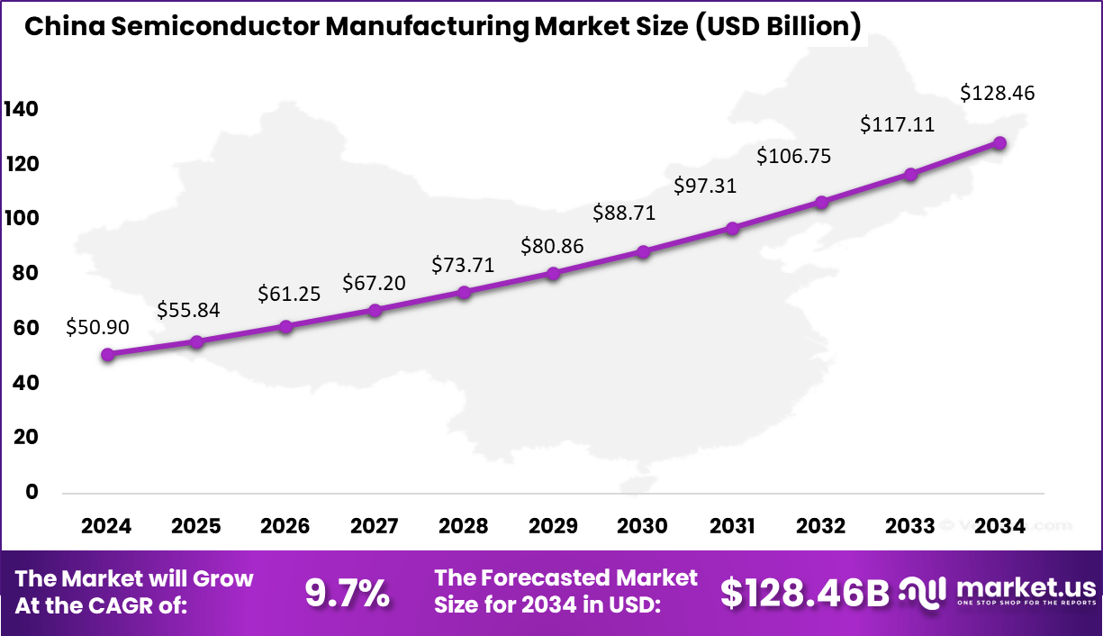 Semiconductor Manufacturing China market