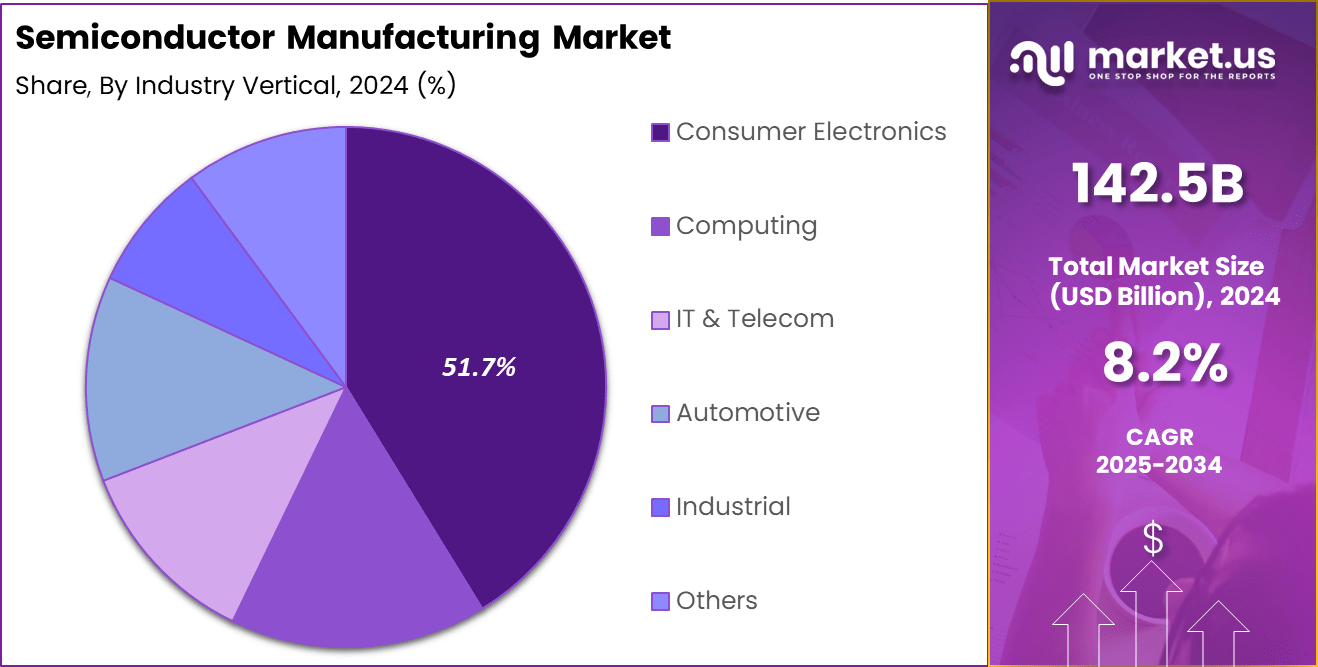 Semiconductor Manufacturing Market Share