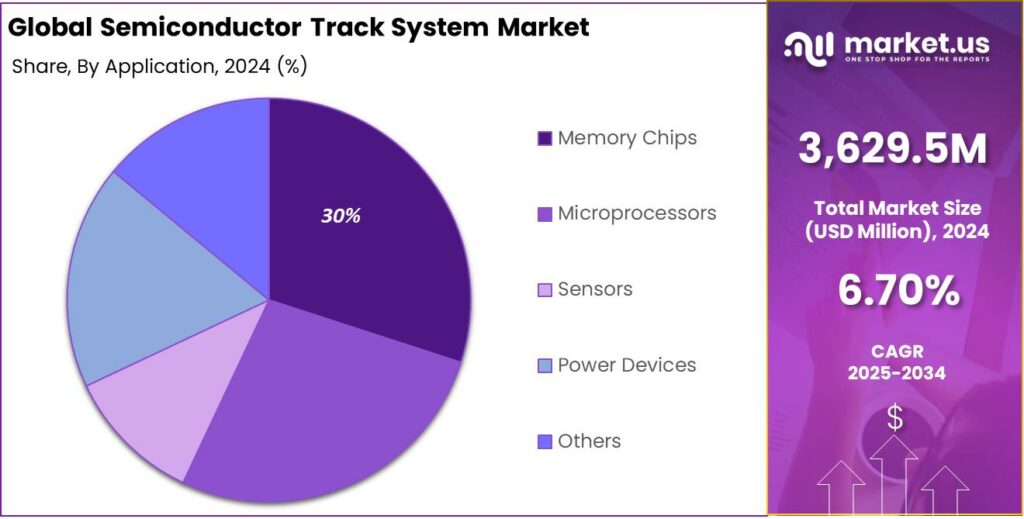 Semiconductor Track System Market share (1)