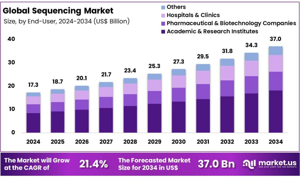 Sequencing Market Size, Share, Growth Analysis | CAGR of 21.4%