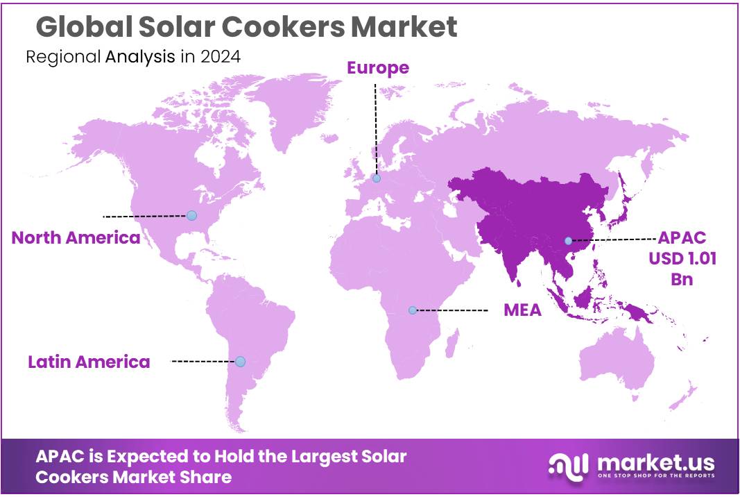 Solar Cookers Market Regional Analysis