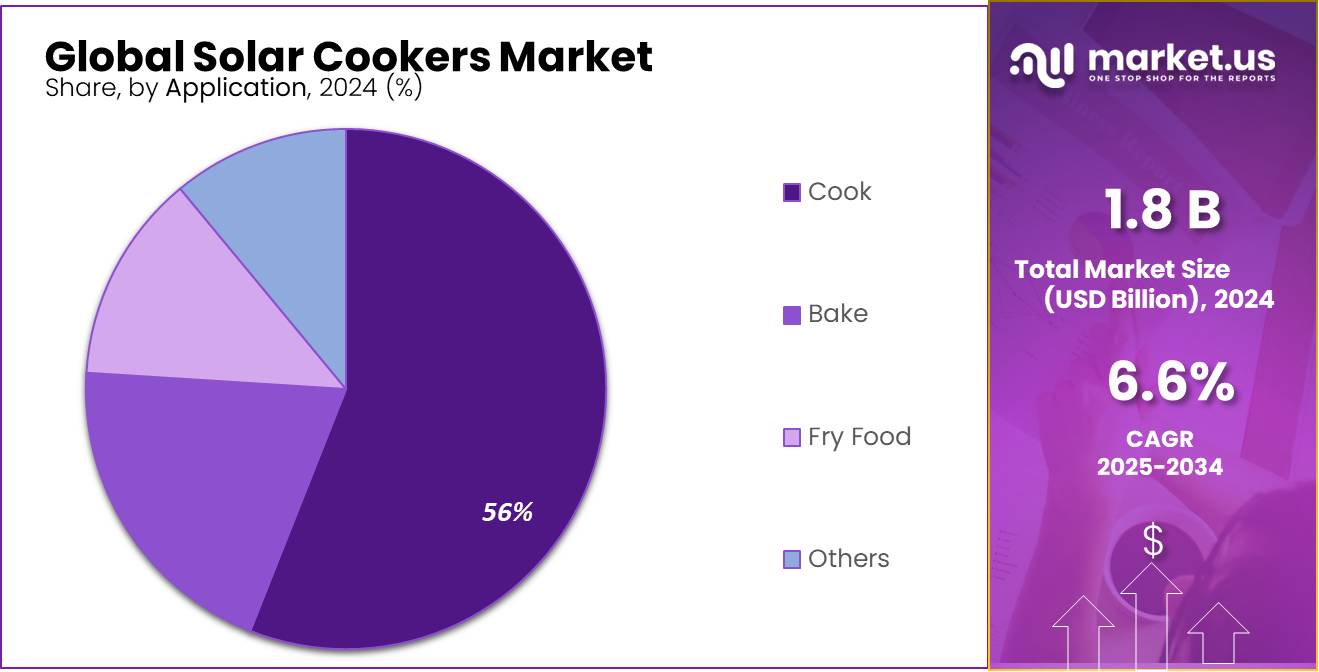 Solar Cookers Market Share