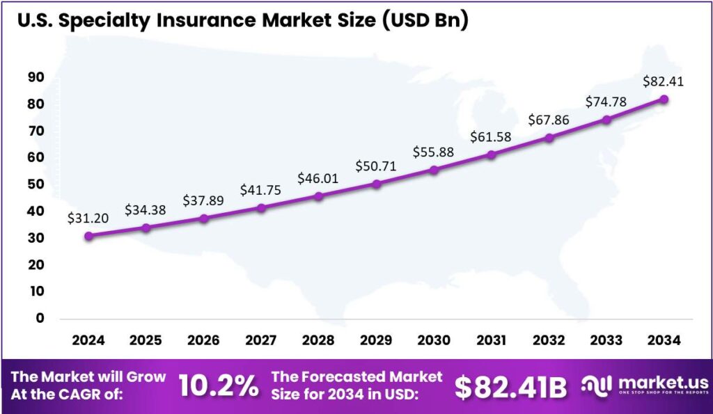Specialty Insurance Market US region