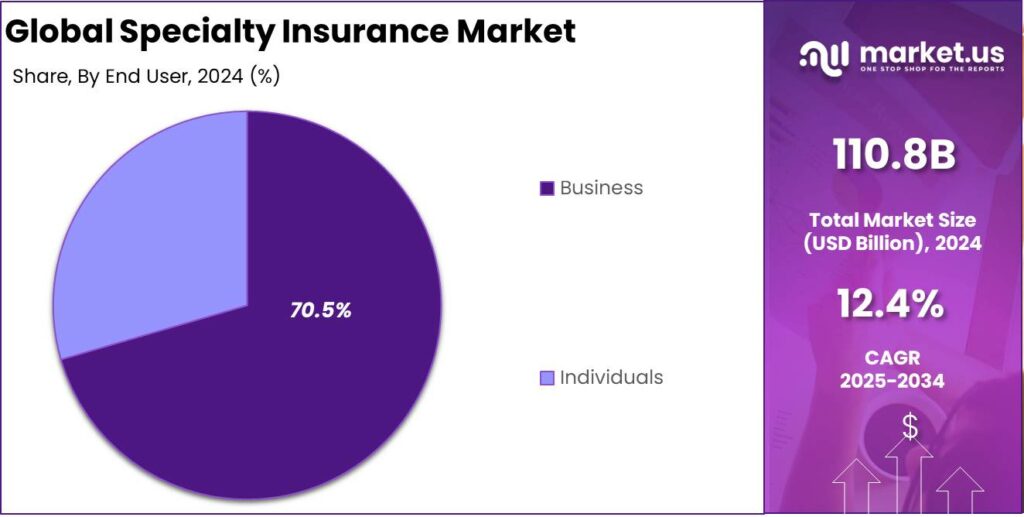 Specialty Insurance Market share