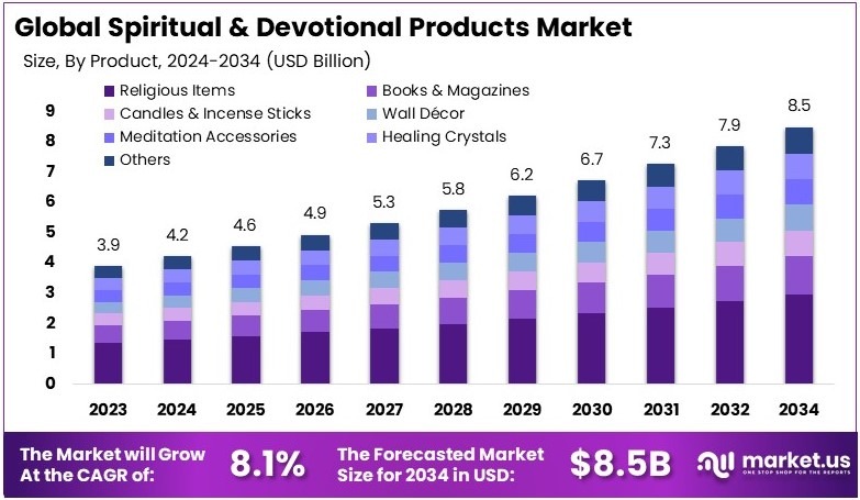 Spiritual and Devotional Products Market Growth Analysis