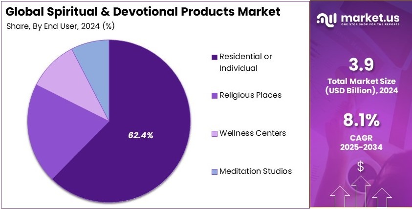 Spiritual and Devotional Products Market Share Analysis