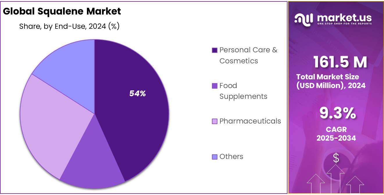 Squalene Market Share