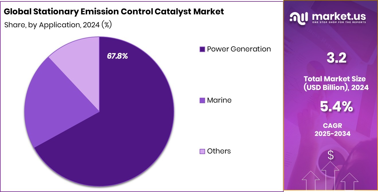 Stationary Emission Control Catalyst Market Share