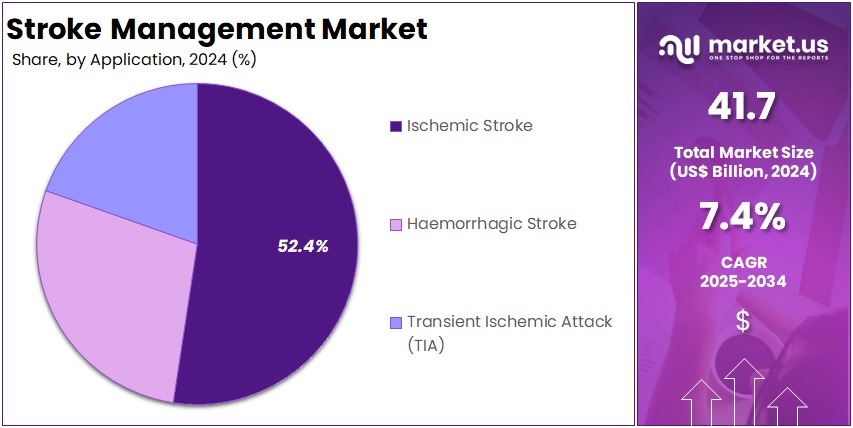 Stroke Management Market Share