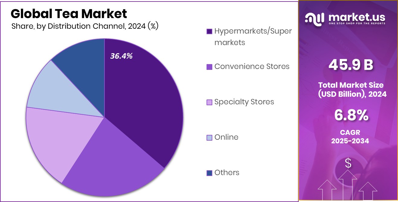 Tea Market Share