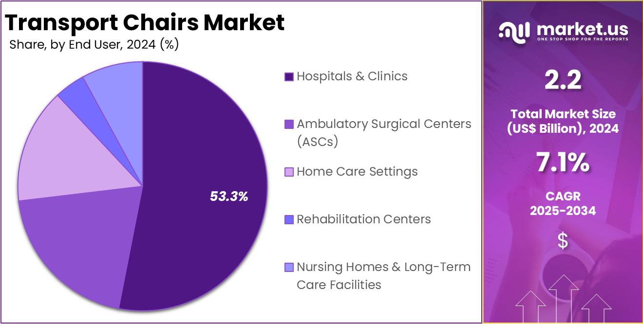 Transport Chairs Market Share
