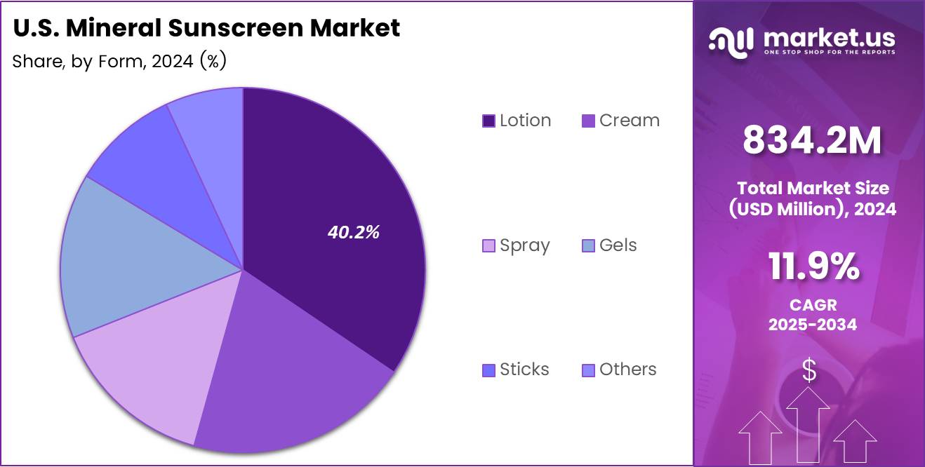 U.S. Mineral Sunscreen Market Form Analysis