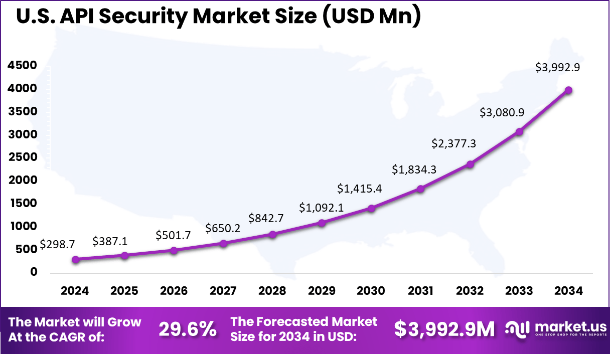 US API Security Market