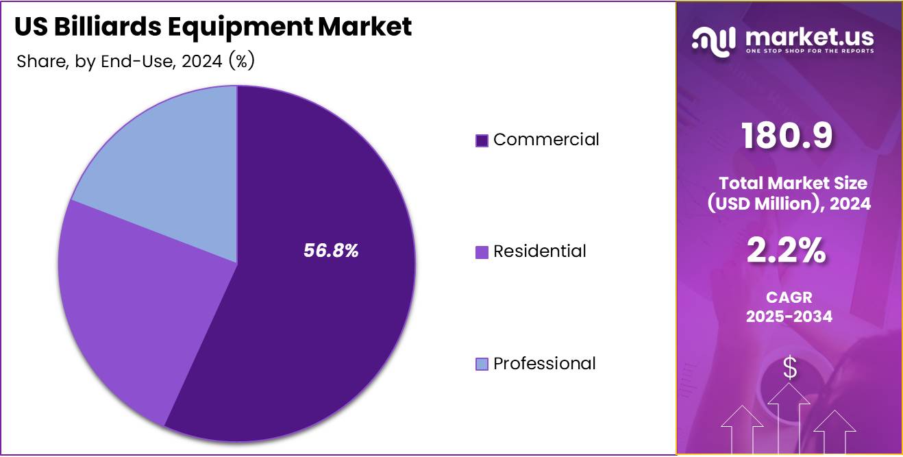 US Billiards Equipment Market End Use Analysis