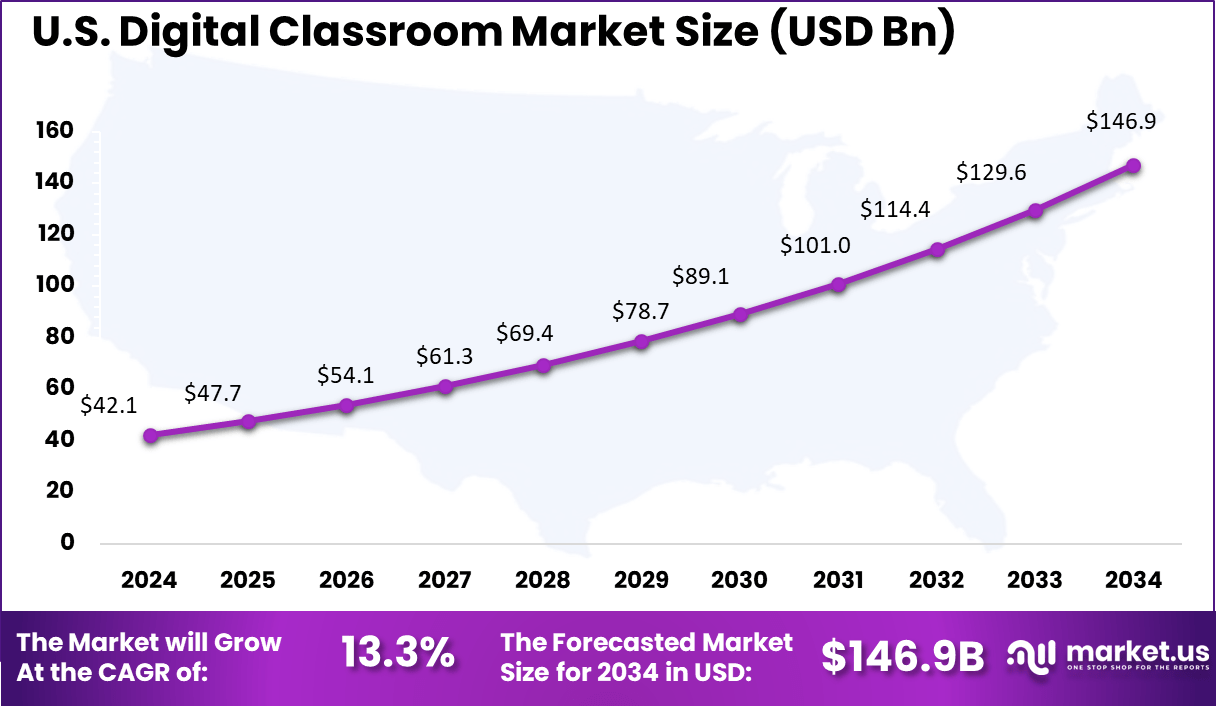 US Digital Classroom Market