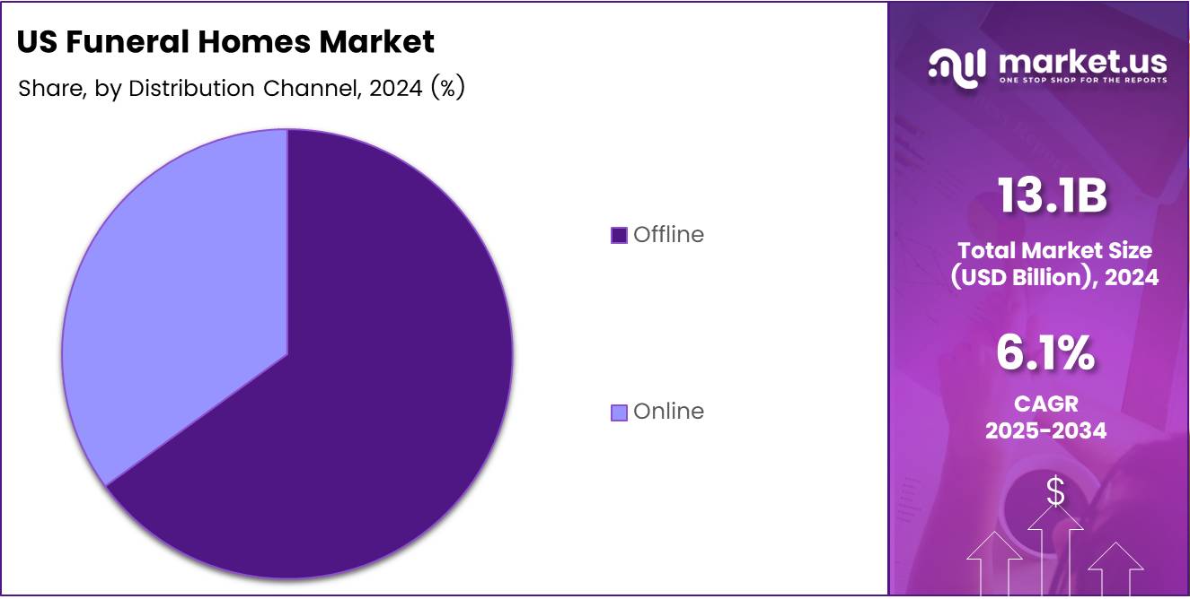 US Funeral Homes Market Distribution Channel Analysis