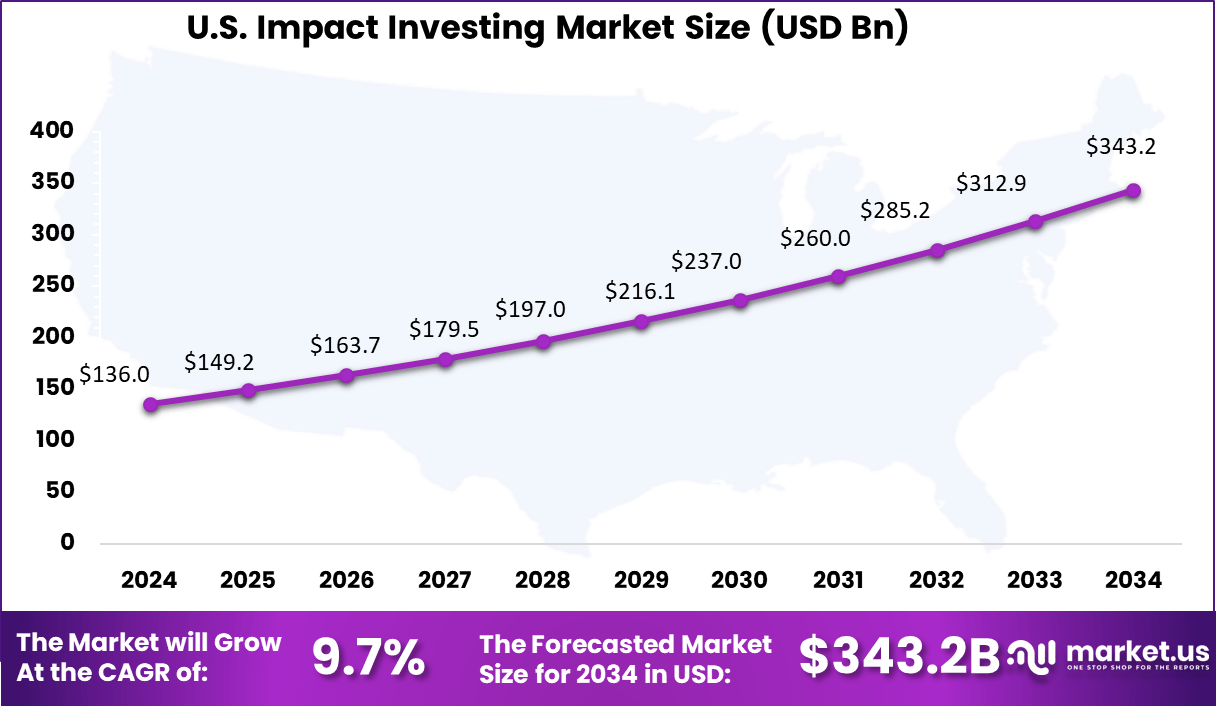 US Impact Investing Market