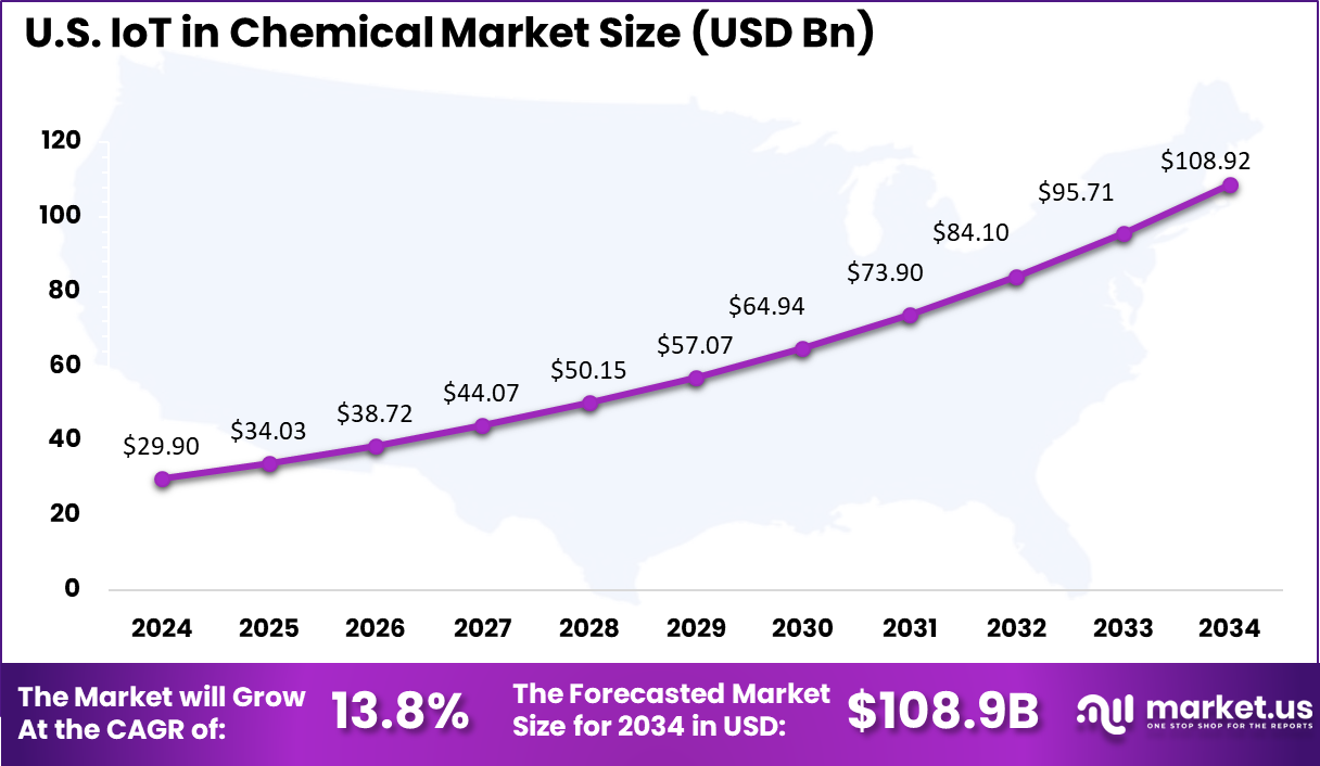 US IoT in Chemical Market