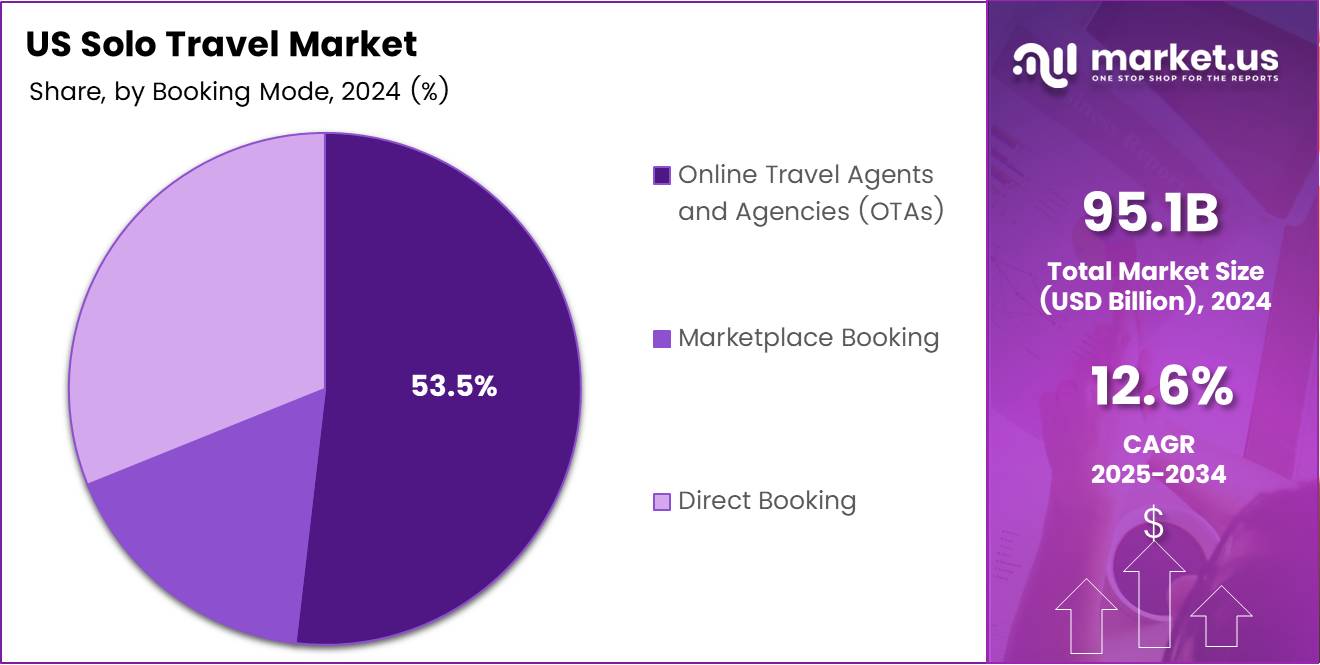 US Solo Travel Market Booking Mode Analysis