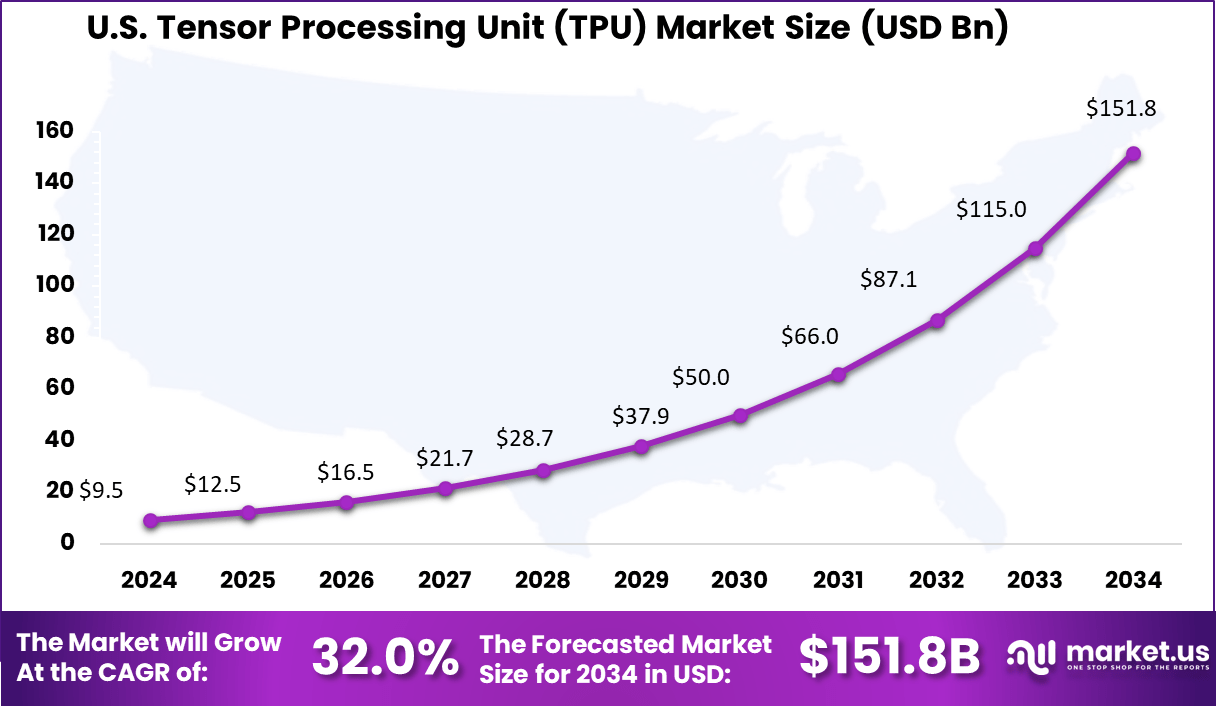 US Tensor Processing Unit (TPU) Market