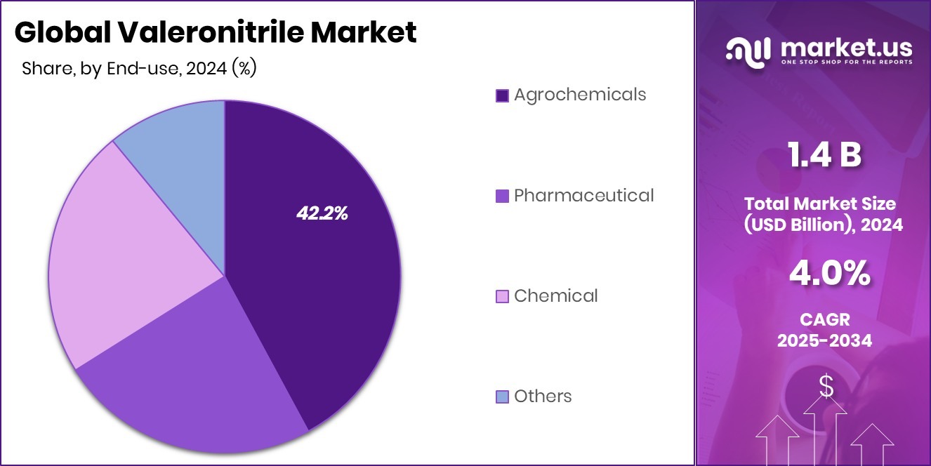 Valeronitrile Market Share