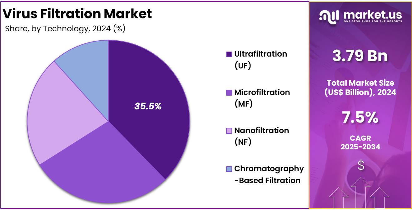 Virus Filtration Market Share