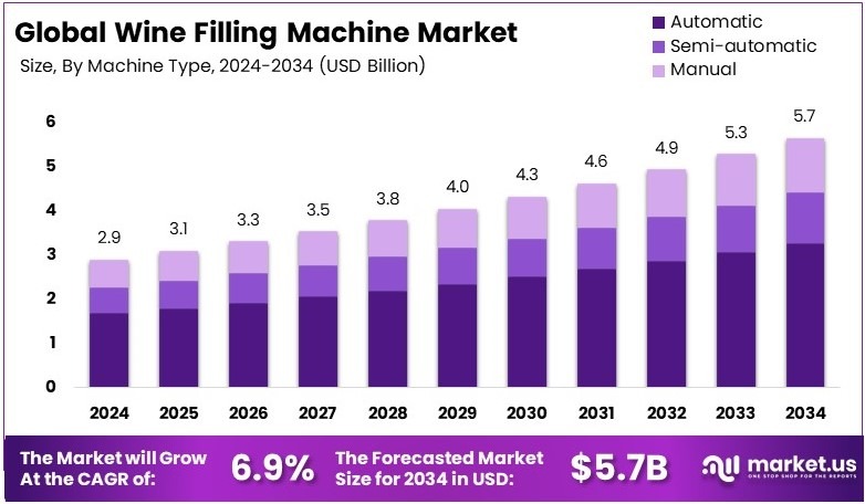 Wine Filling Machine Market Growth Analysis