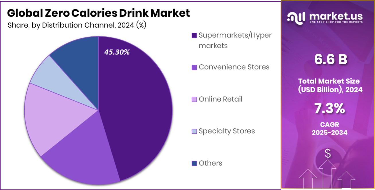 Zero Calories Drink Market Share