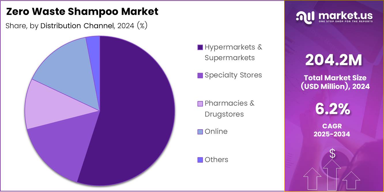 Zero Waste Shampoo Market Distribution Channel Analysis