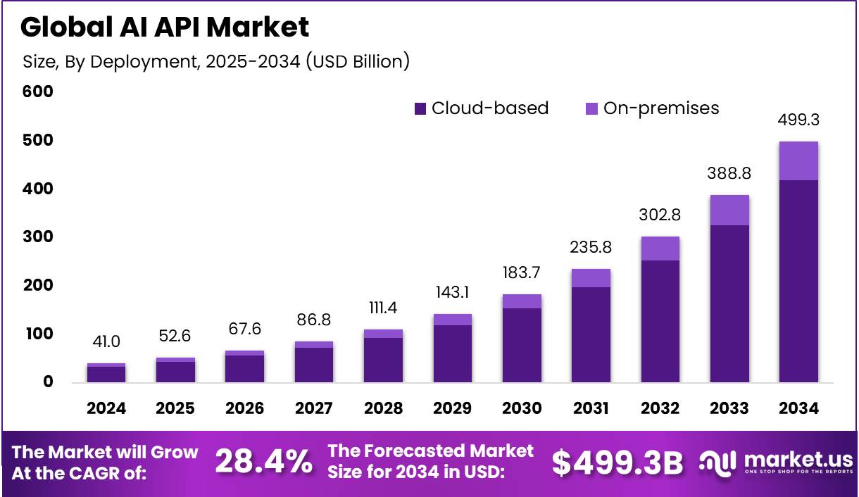 AI API Market Size, Share, Trends | CAGR of 28.4%