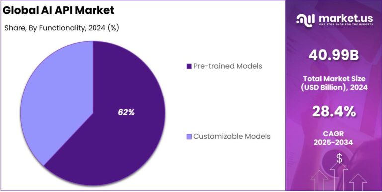 Api Market Data AI API Market Size, Share, Trends | CAGR of 28.4%