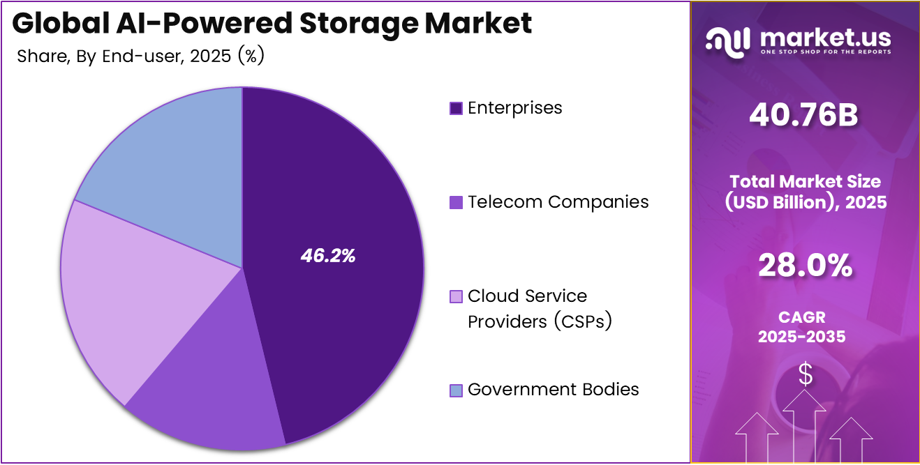 AI-Powered Storage Market Share