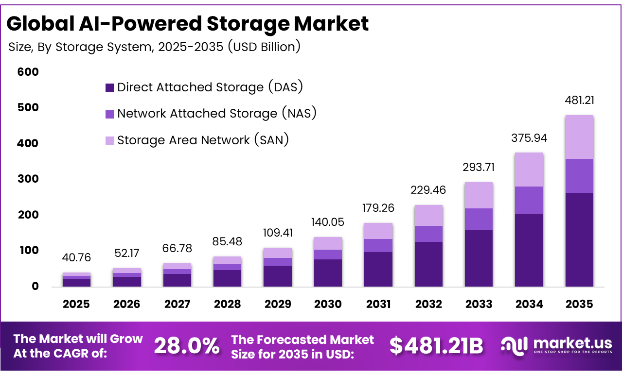 AI-Powered Storage Market
