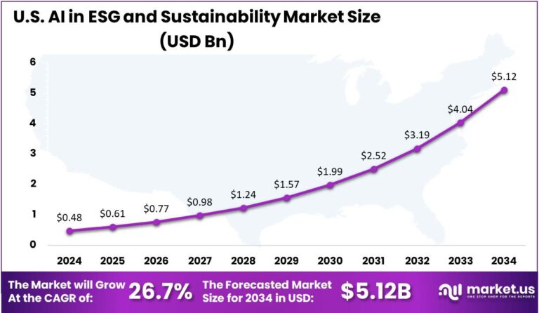AI in ESG and Sustainability Market Size | CAGR of 28.2%