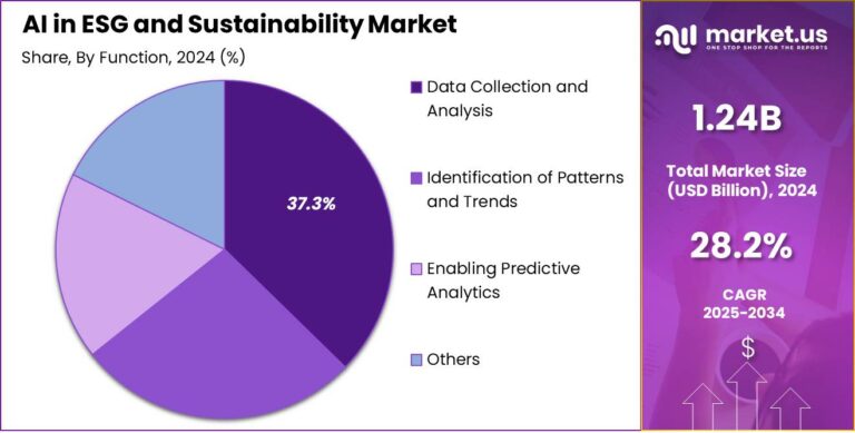 AI in ESG and Sustainability Market Size | CAGR of 28.2%