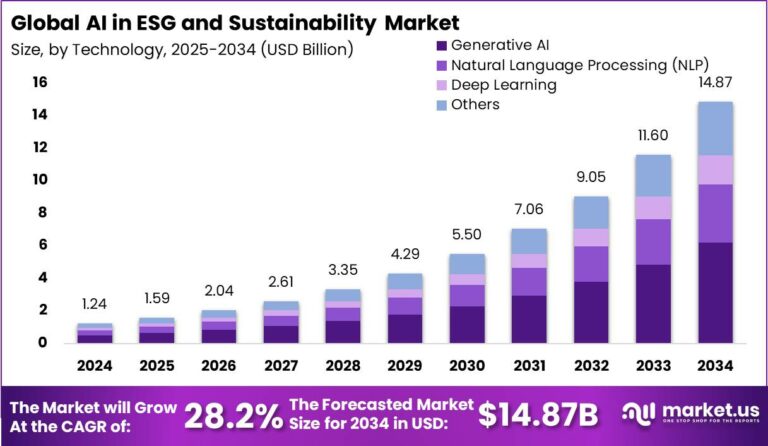 AI in ESG and Sustainability Market Size | CAGR of 28.2%