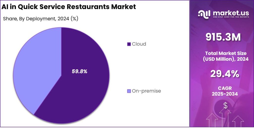 AI in Quick Service Restaurants Market Share