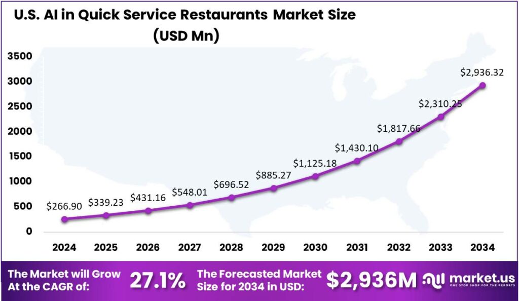 AI in Quick Service Restaurants Market US region