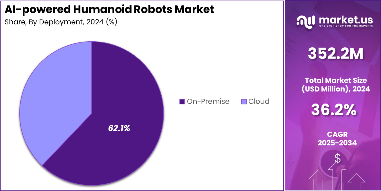 AI-powered Humanoid Robots Market Share