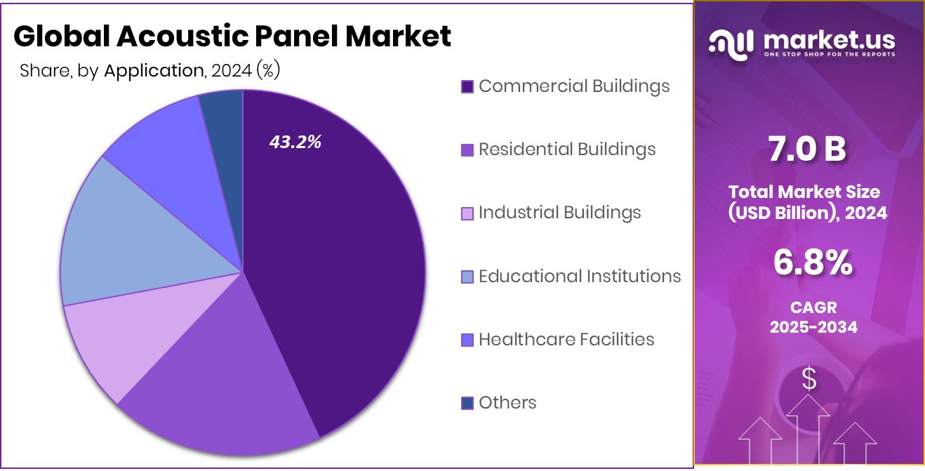 Acoustic Panel Market Share