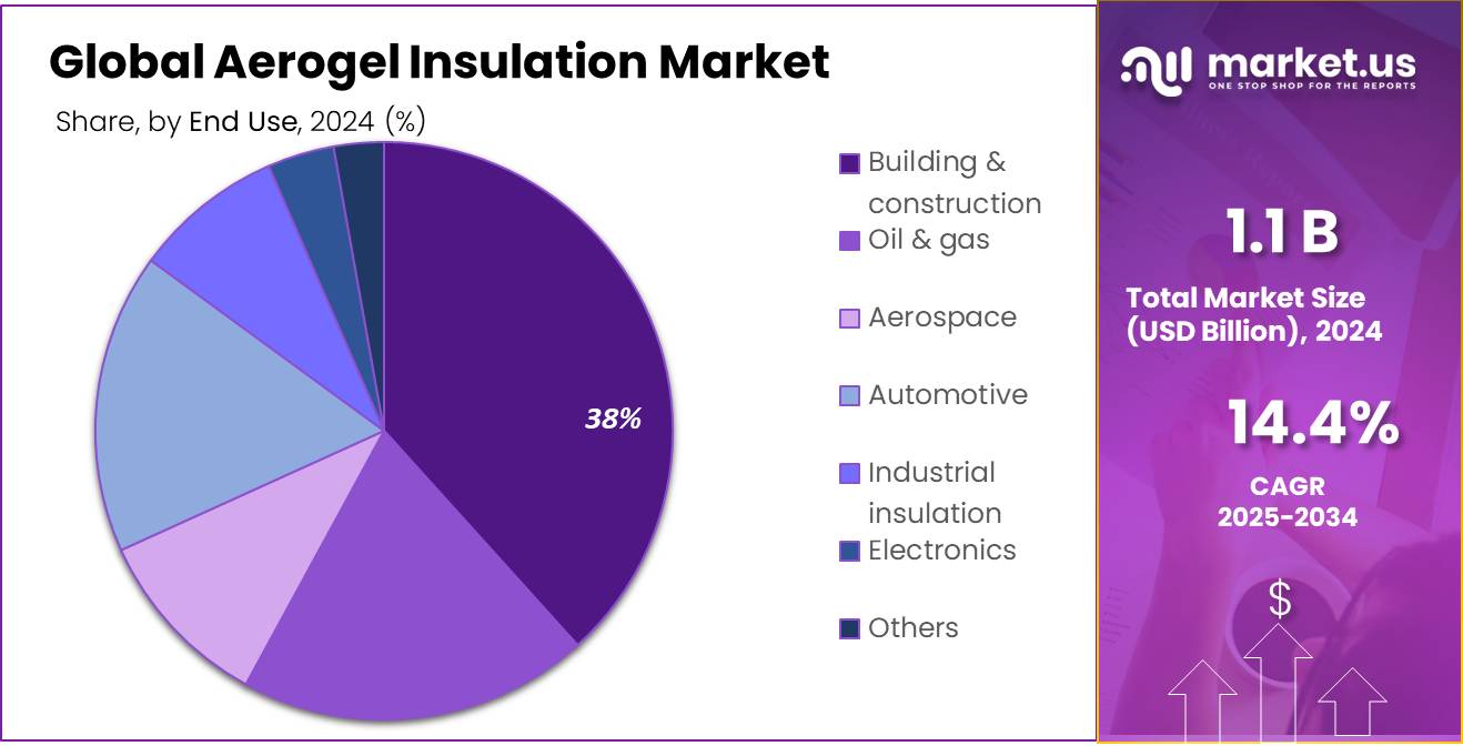 Aerogel Insulation Market Share