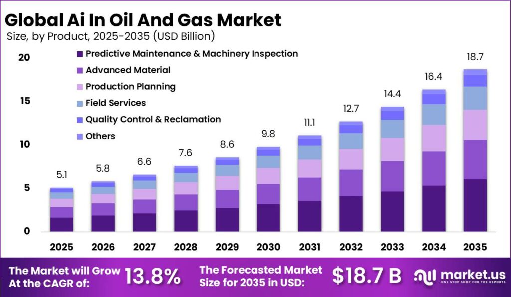 AI in Oil and Gas Market Size, Share | CAGR of 13.8%
