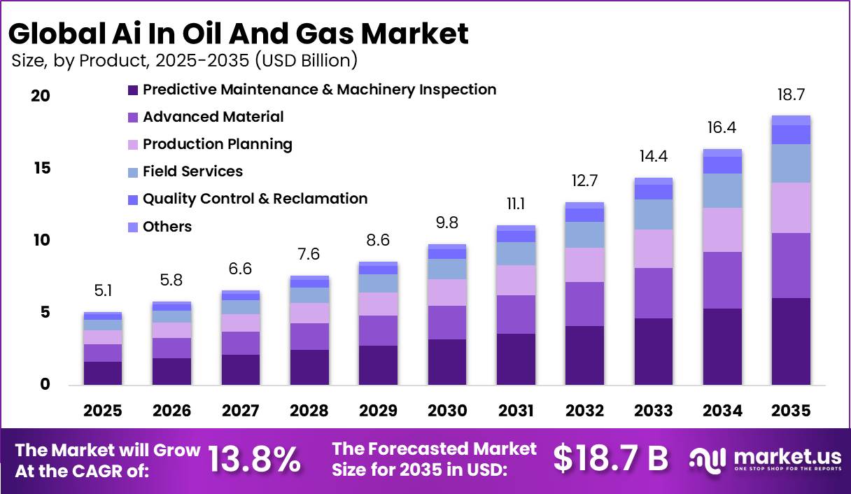 Ai In Oil And Gas Market
