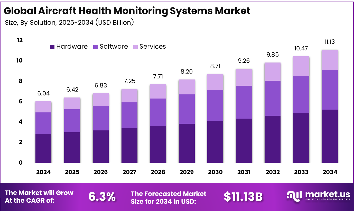 Aircraft Health Monitoring Systems Market