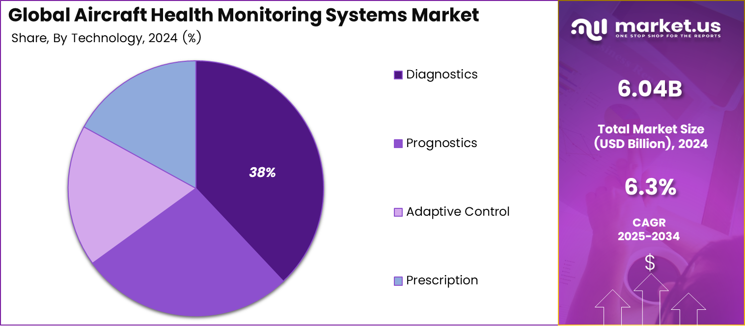 Aircraft Health Monitoring Systems Market Share