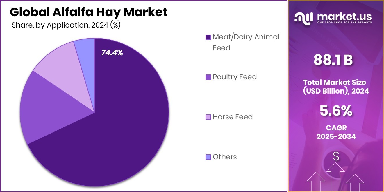Alfalfa Hay Market Share