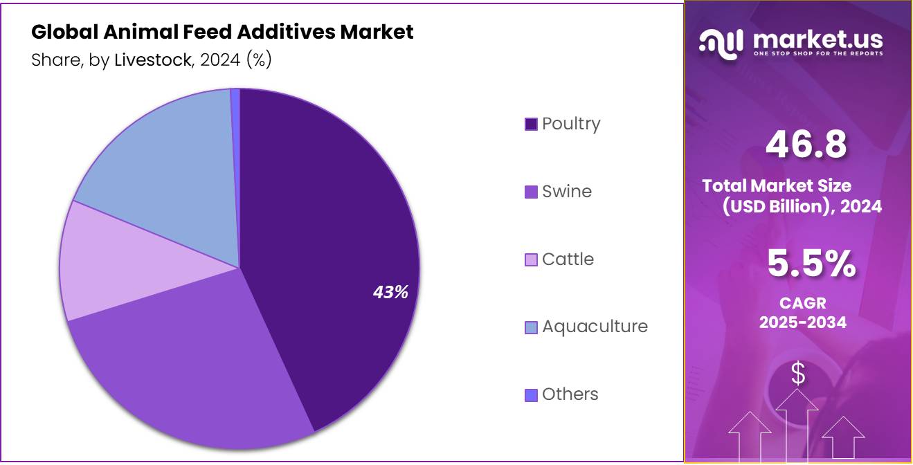 Animal Feed Additives Market Share