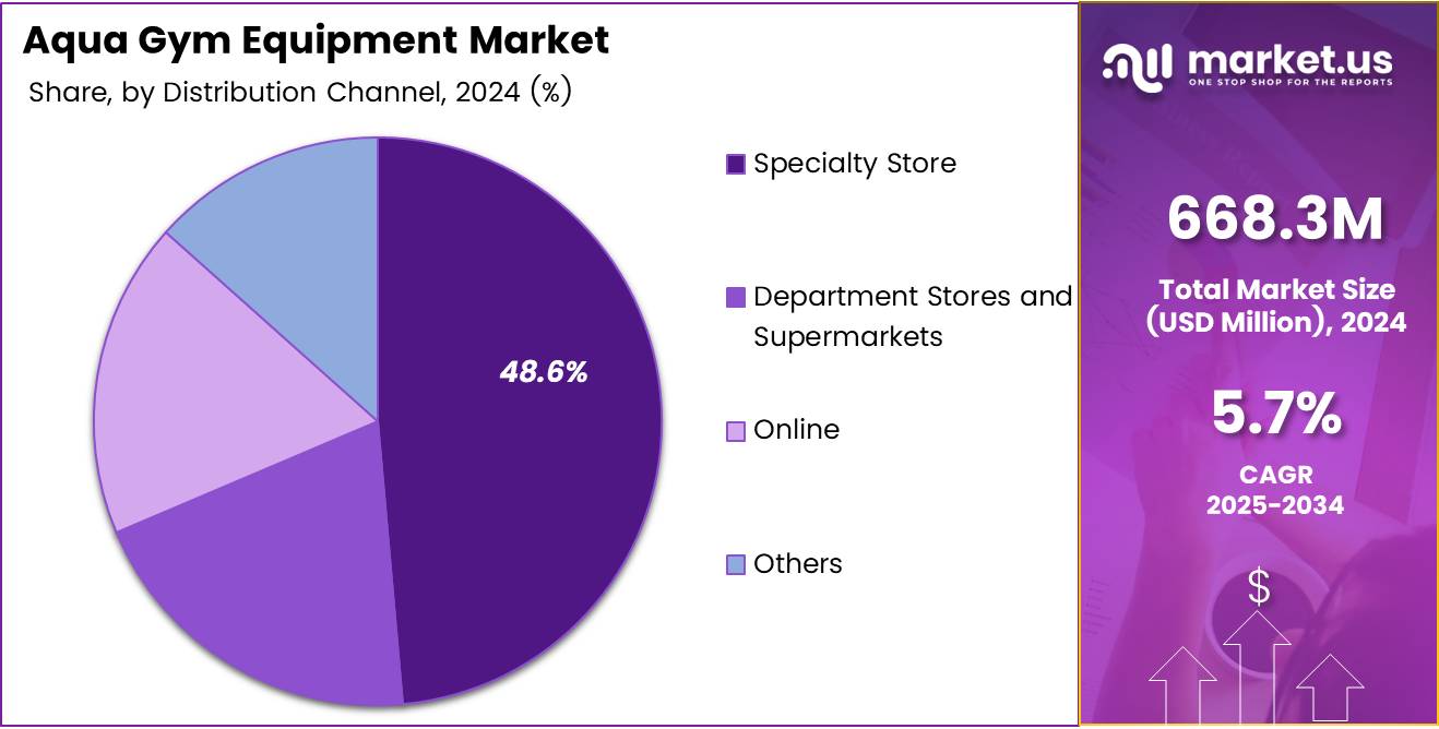 Aqua Gym Equipment Market Distribution Channel Analysis