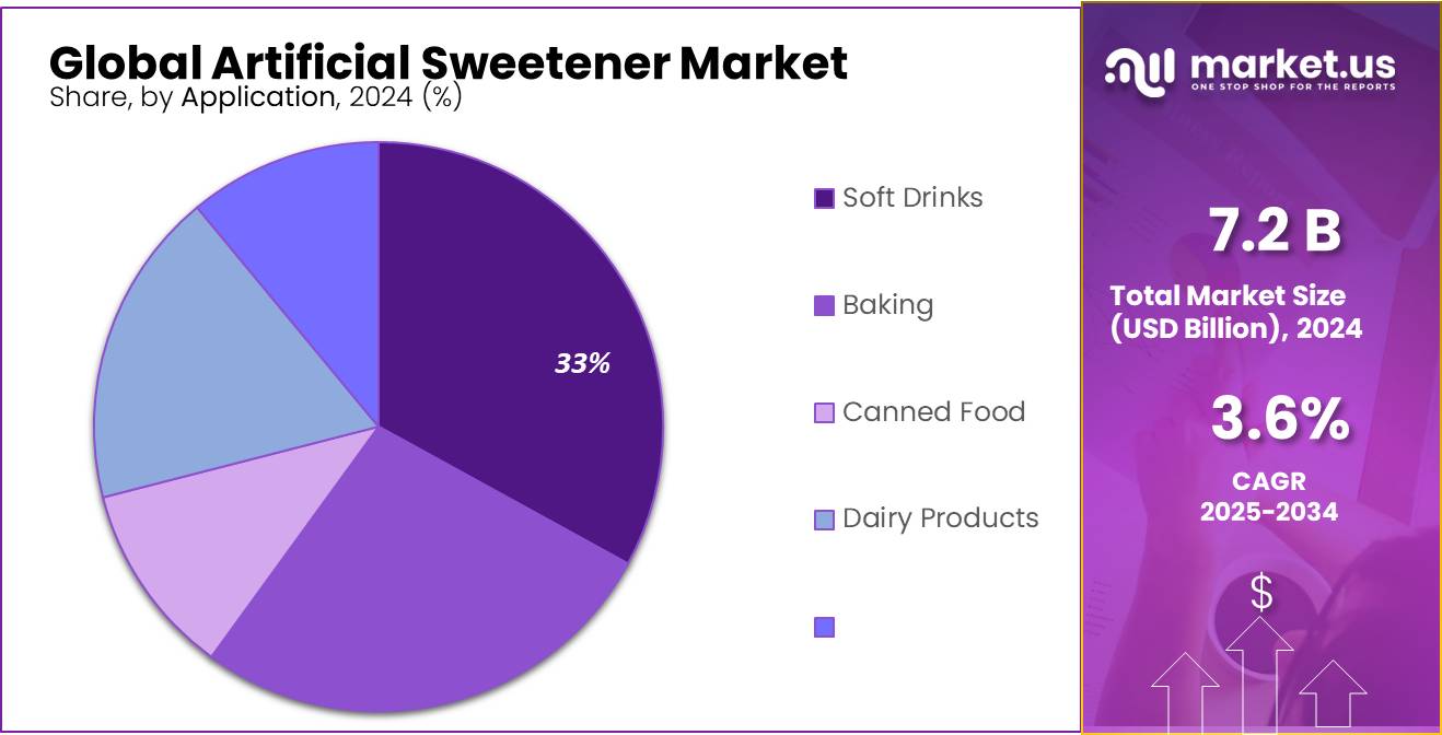 Artificial Sweetener Market Share