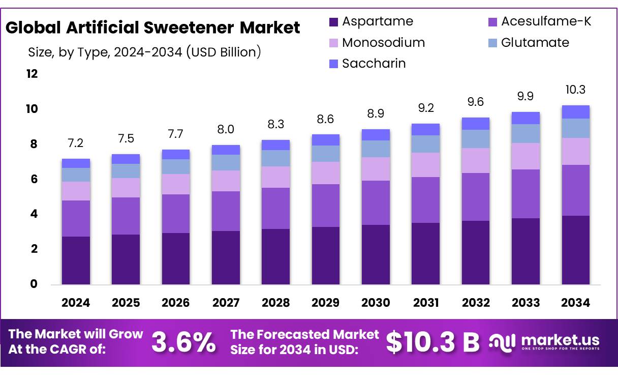 Artificial Sweetener Market